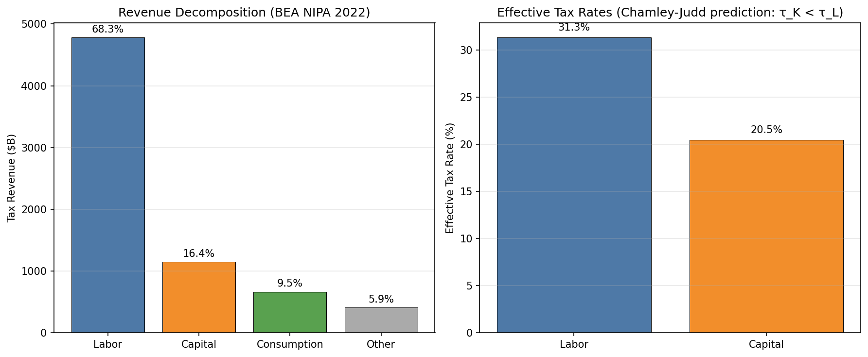 Tax Revenue Decomposition and Effective Tax Rates (BEA NIPA 2022)