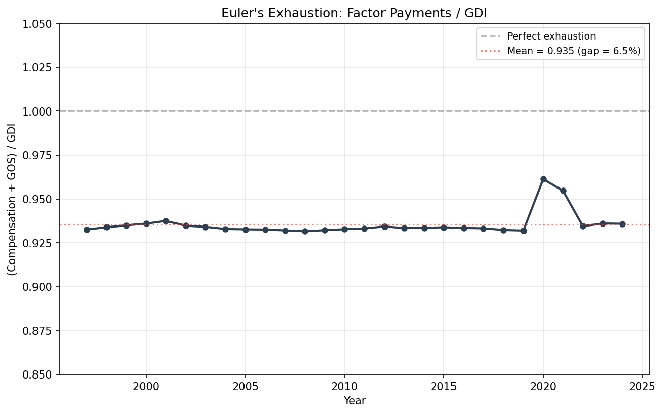 Two Factor CES: Euler Exhaustion Ratio