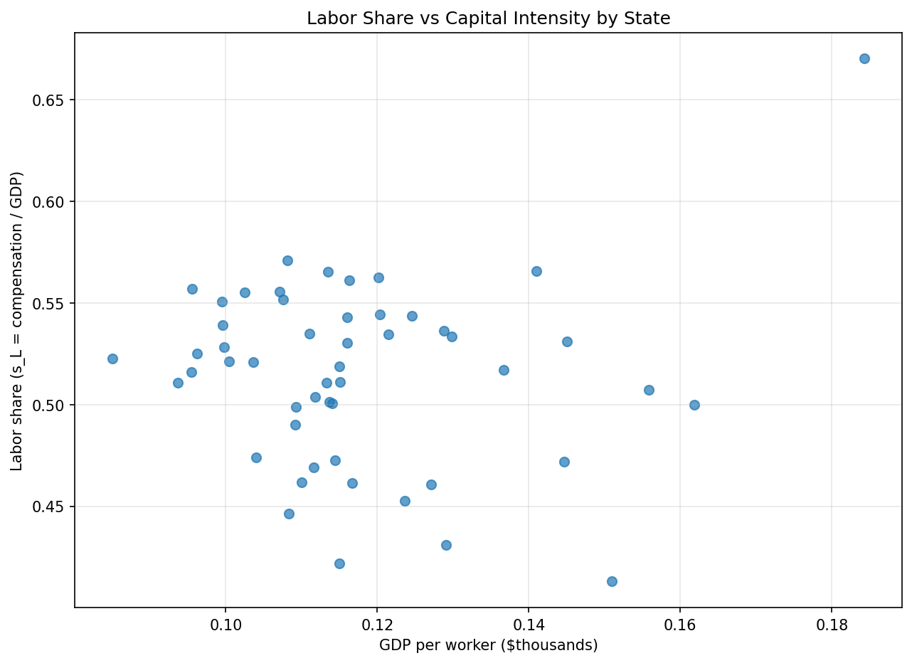 Two Factor CES: Labor Share vs Productivity