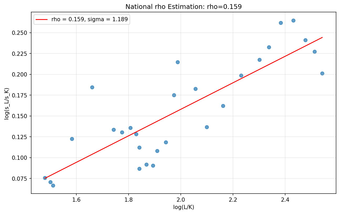 Two Factor CES: National Rho Estimation