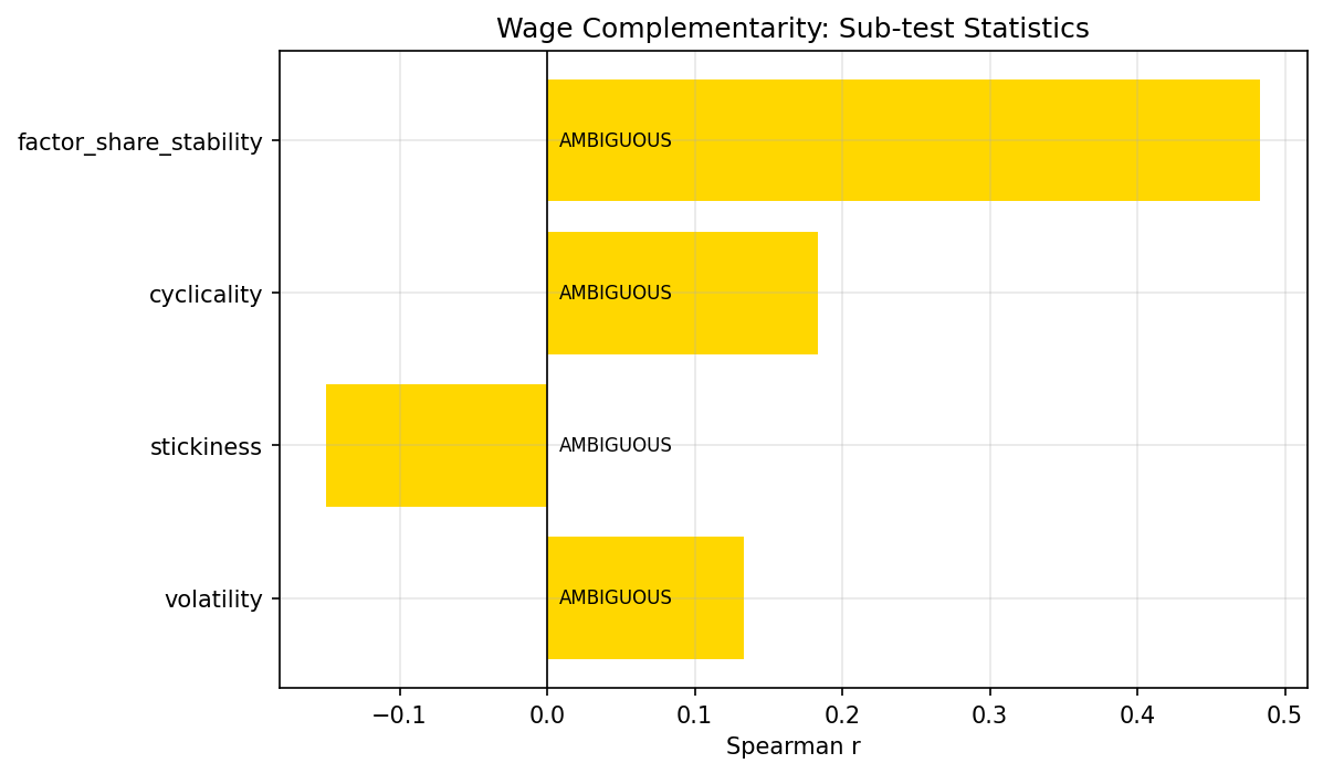 Wage Complementarity Combined Results