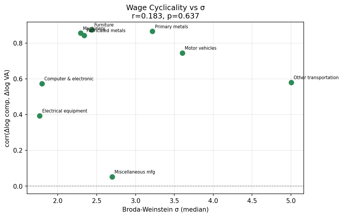 Wage Cyclicality vs Sigma