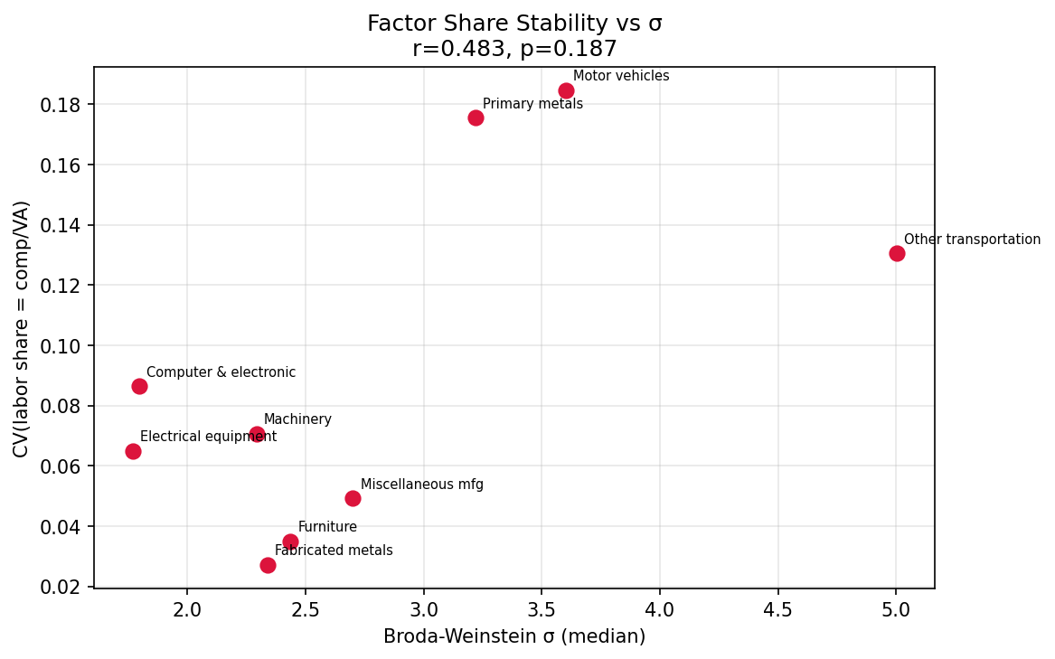 Factor Share Stability vs Sigma