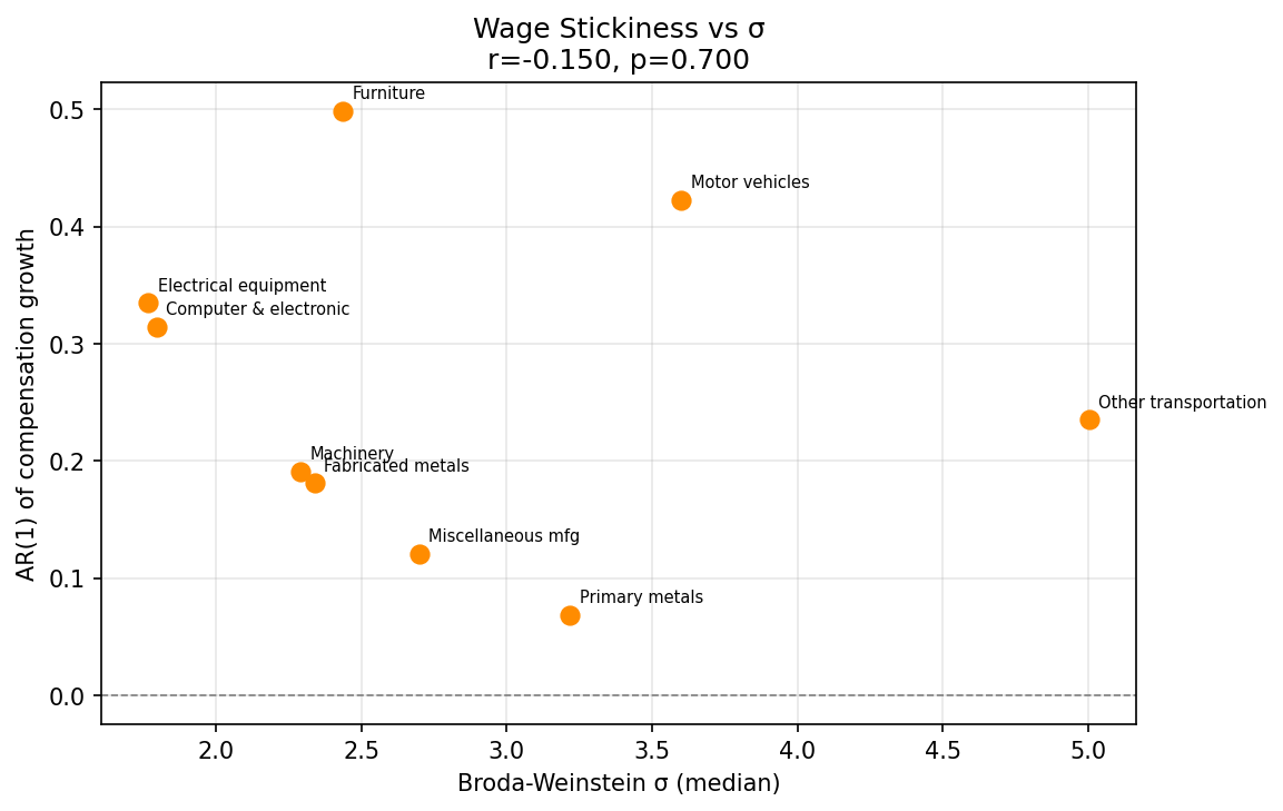 Wage Stickiness vs Sigma