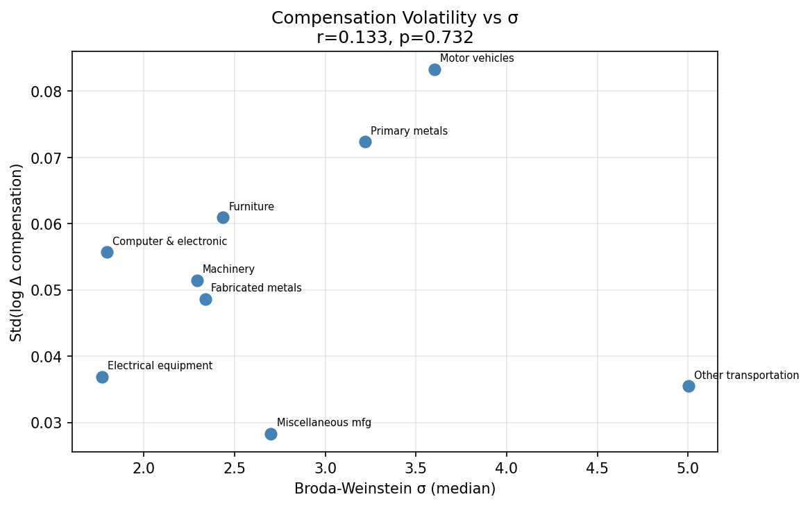 Compensation Volatility vs Sigma