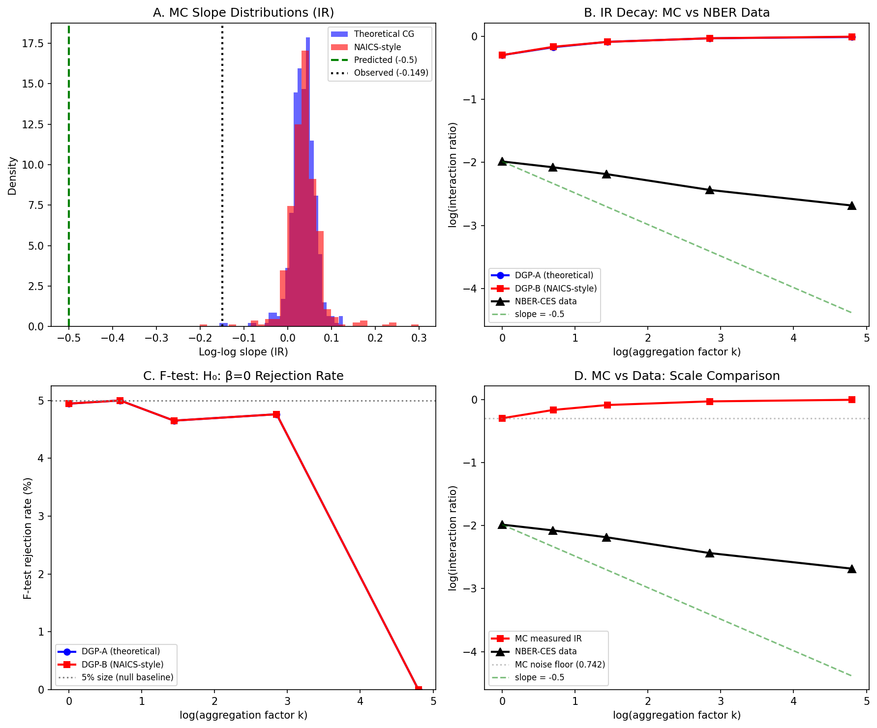 Mc Convergence Diagnosis
