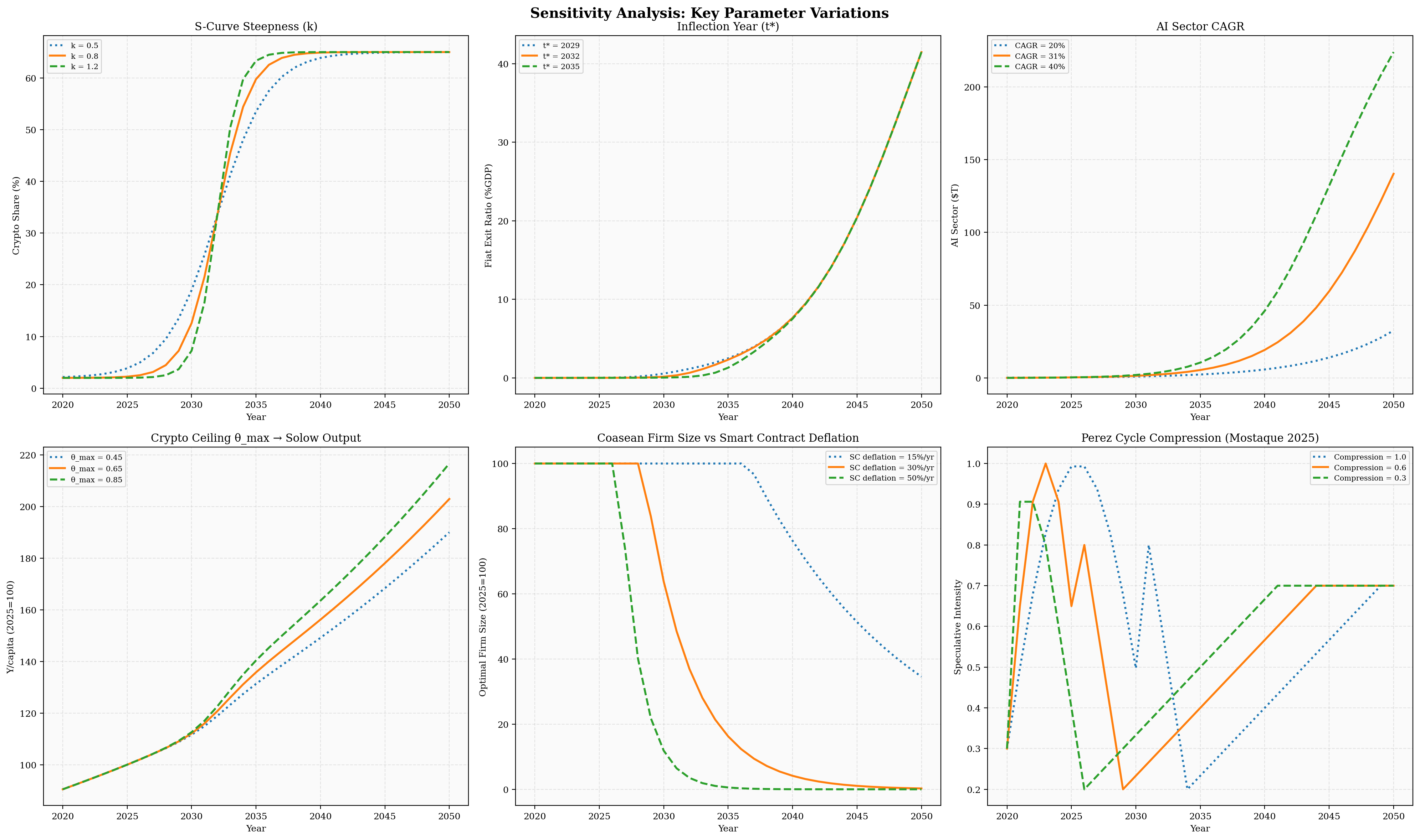 Monetary Schism Sensitivity