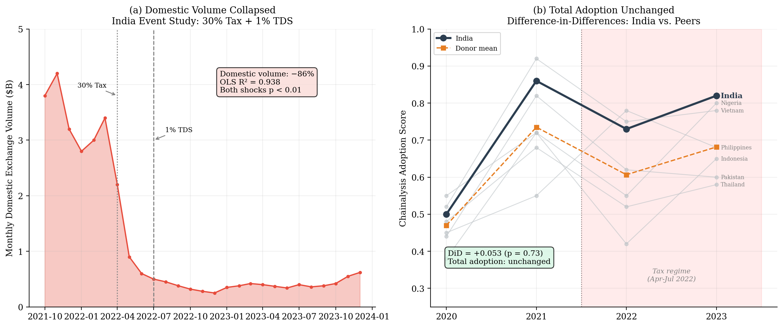 Mpg: India Displacement