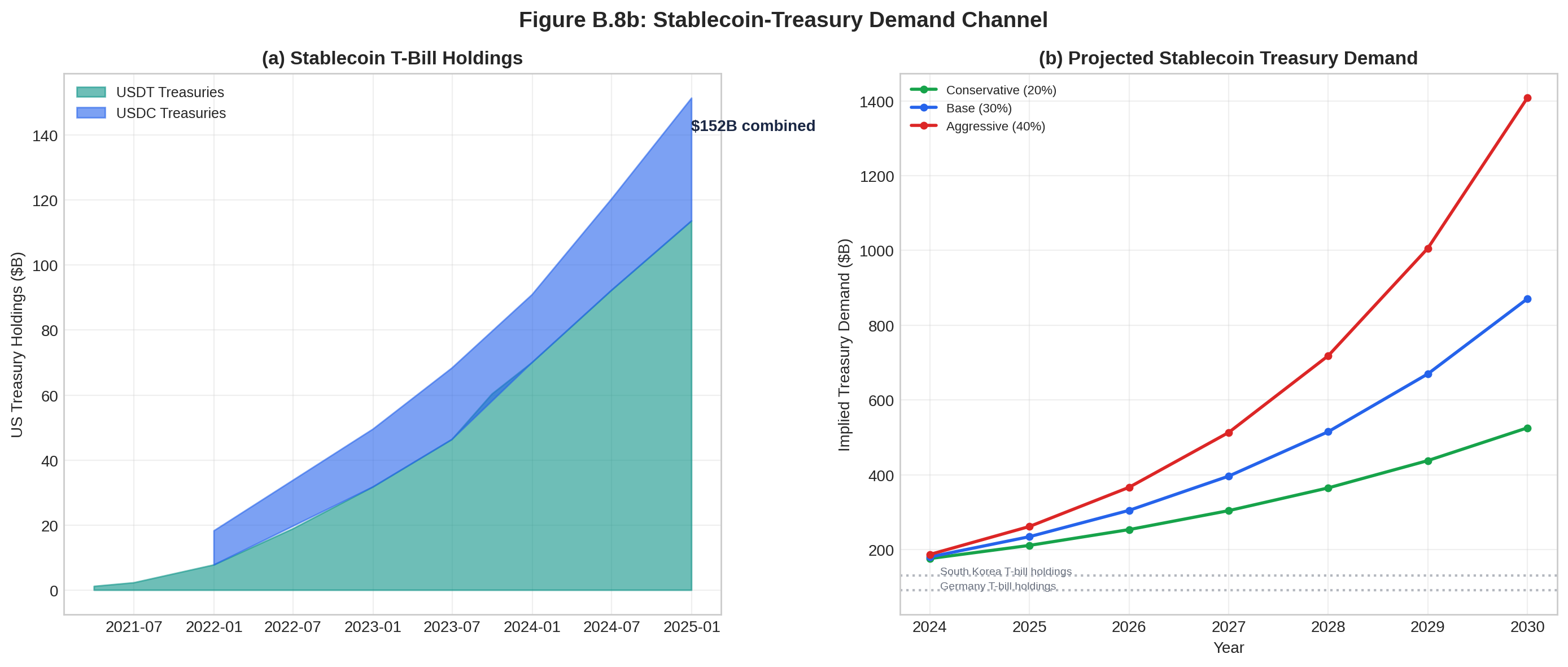 Mpg: Stablecoin Treasury