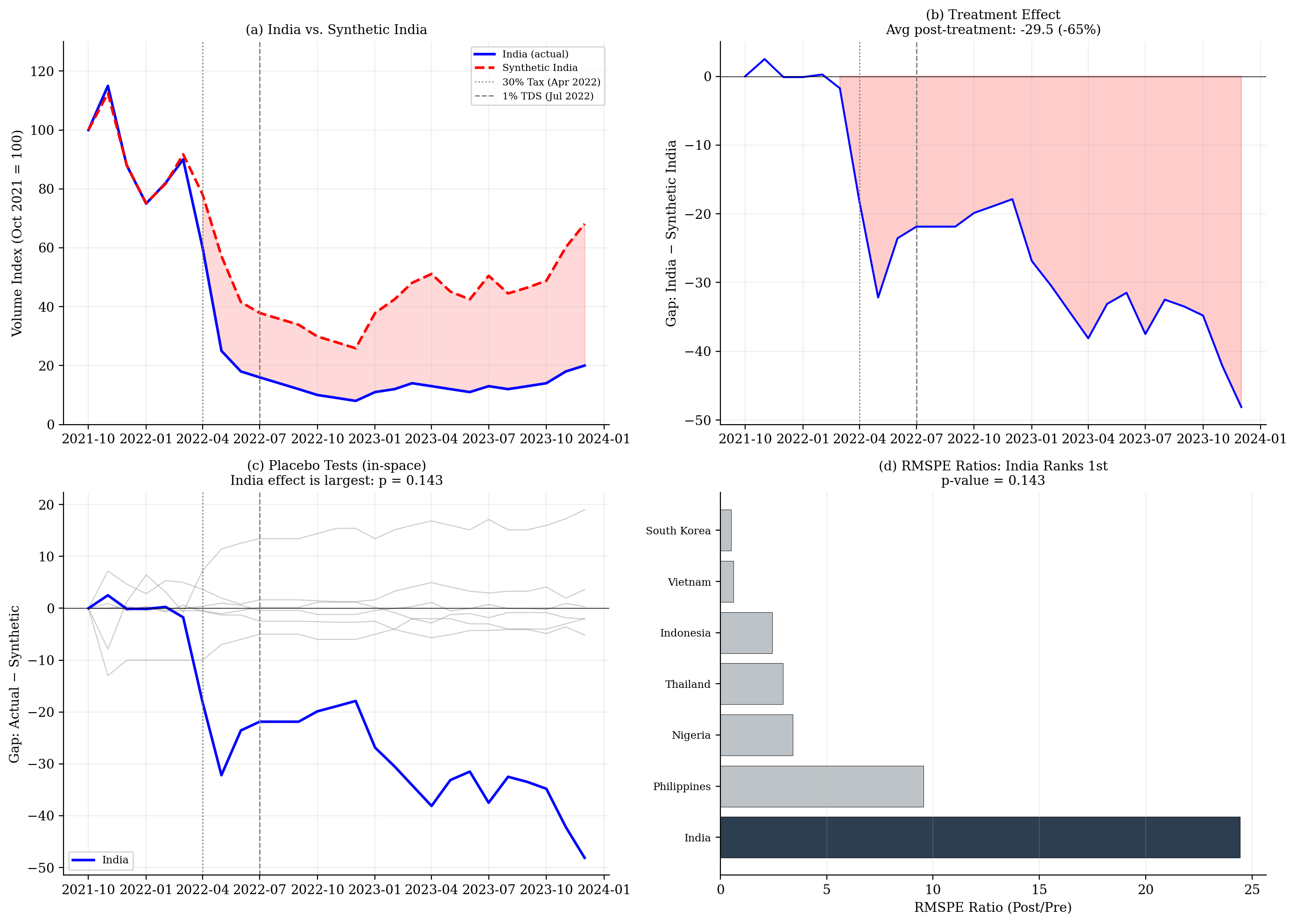 Mpg: Synthetic Control India