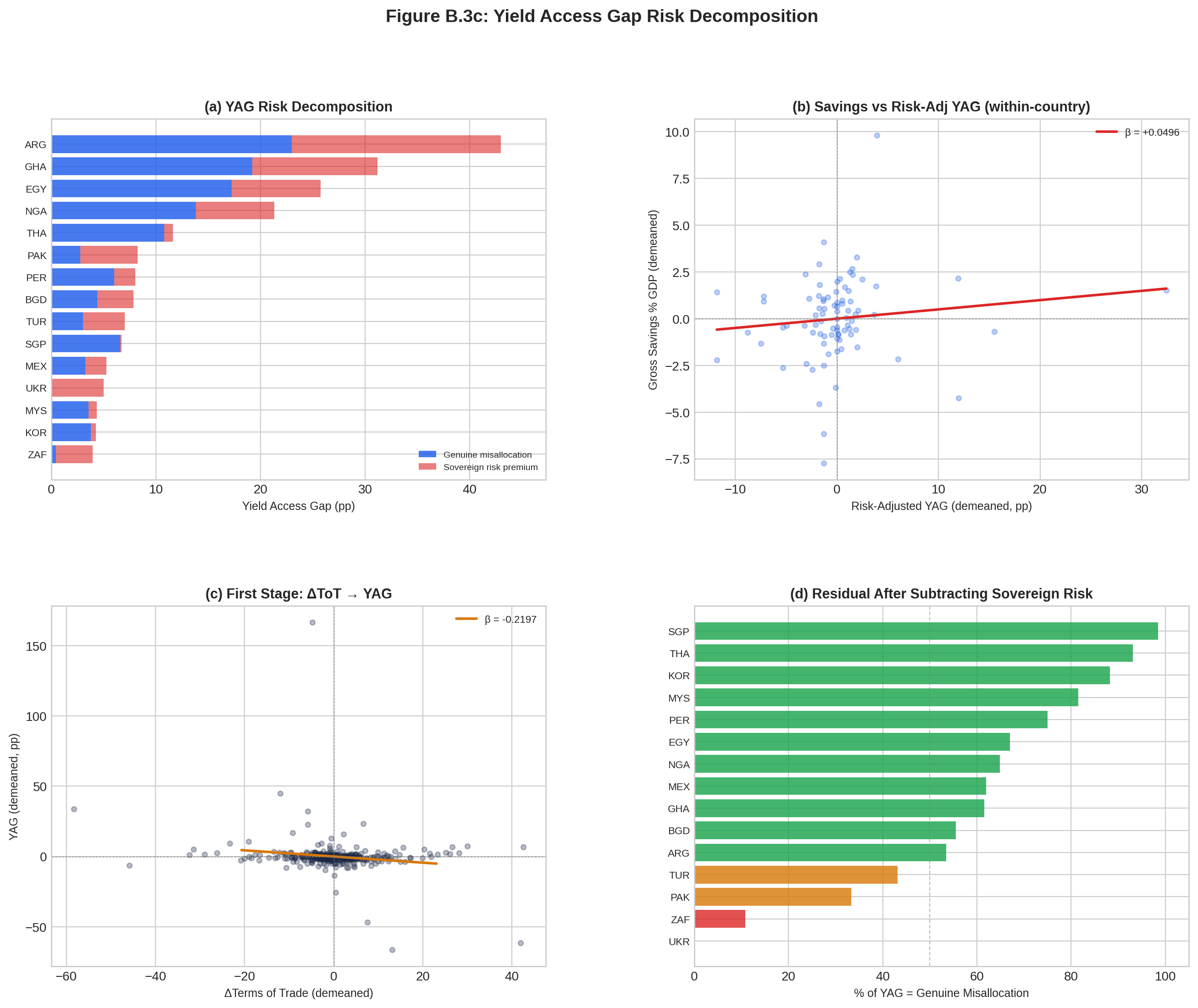 Mpg: YAG Risk Decomposition