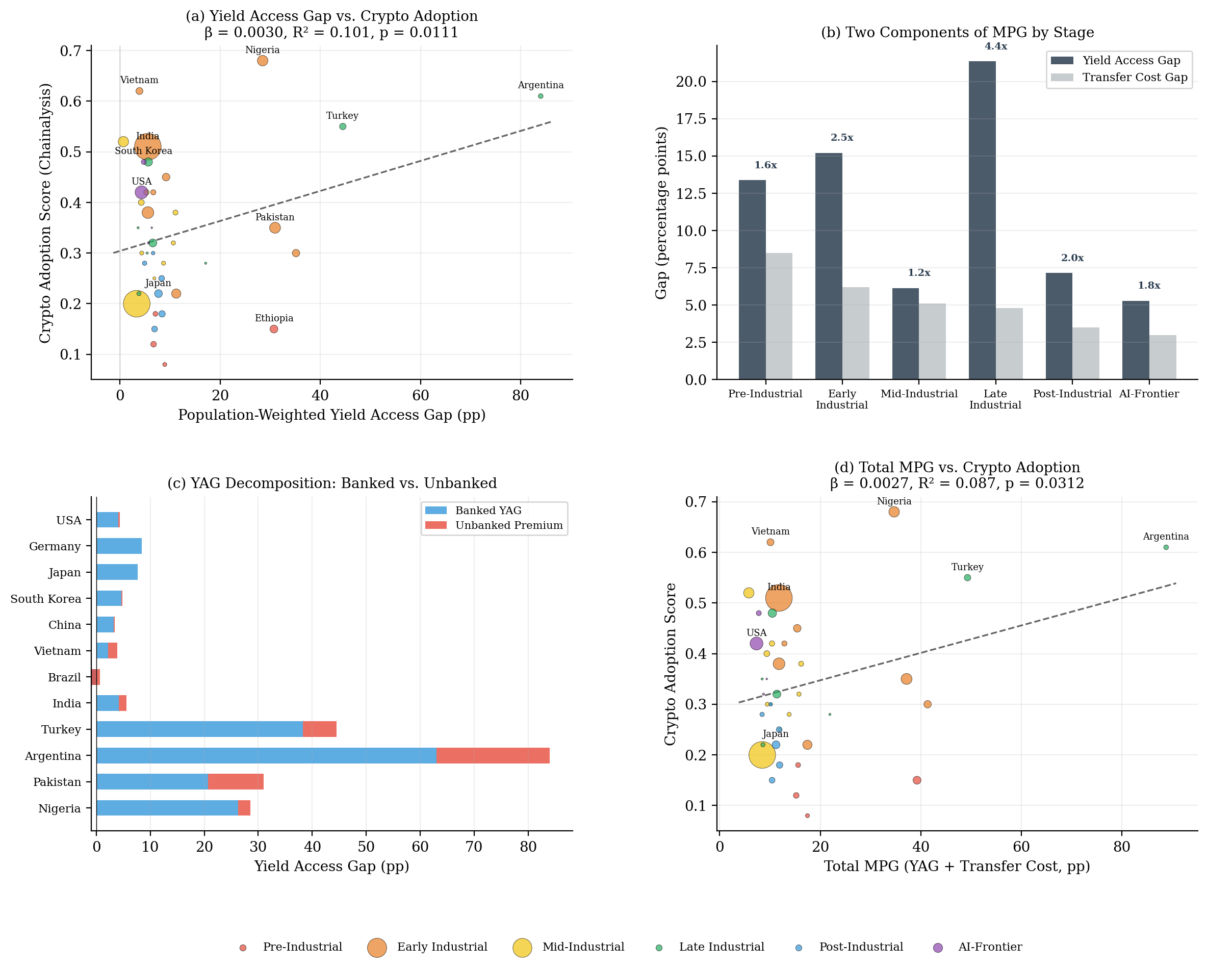 Mpg: Yield Access Gap