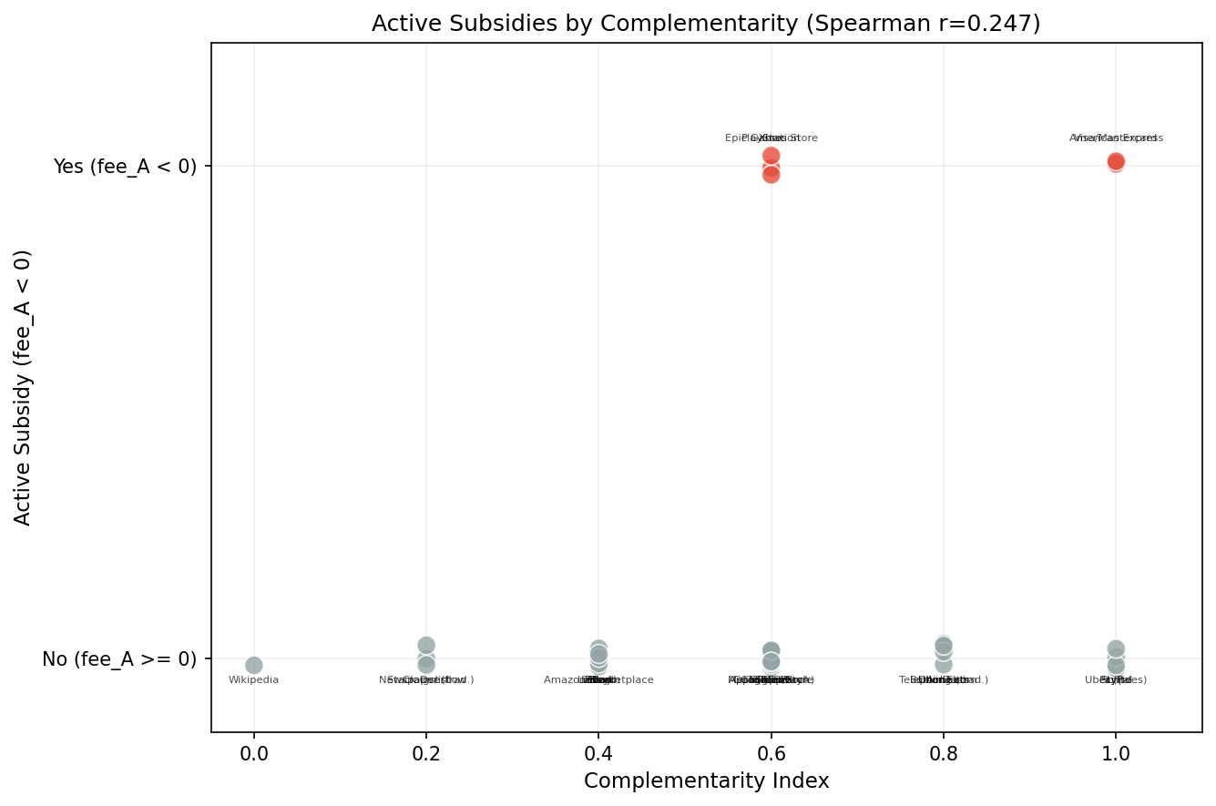 Two-Sided Pricing: Fee Subsidy vs Complementarity