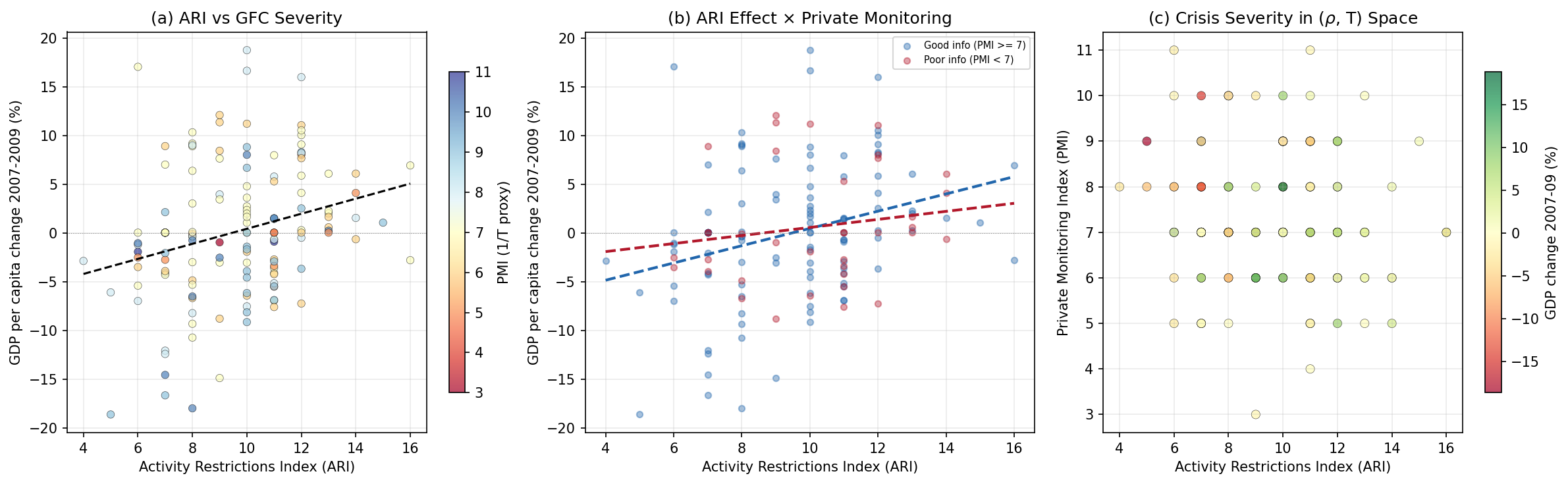 Akerlof Banking GFC: ARI x PMI Interaction and Placebos