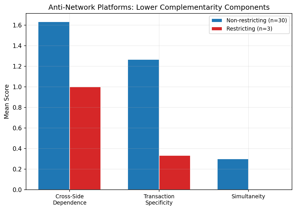 Anti-Network Platforms: Lower Specificity