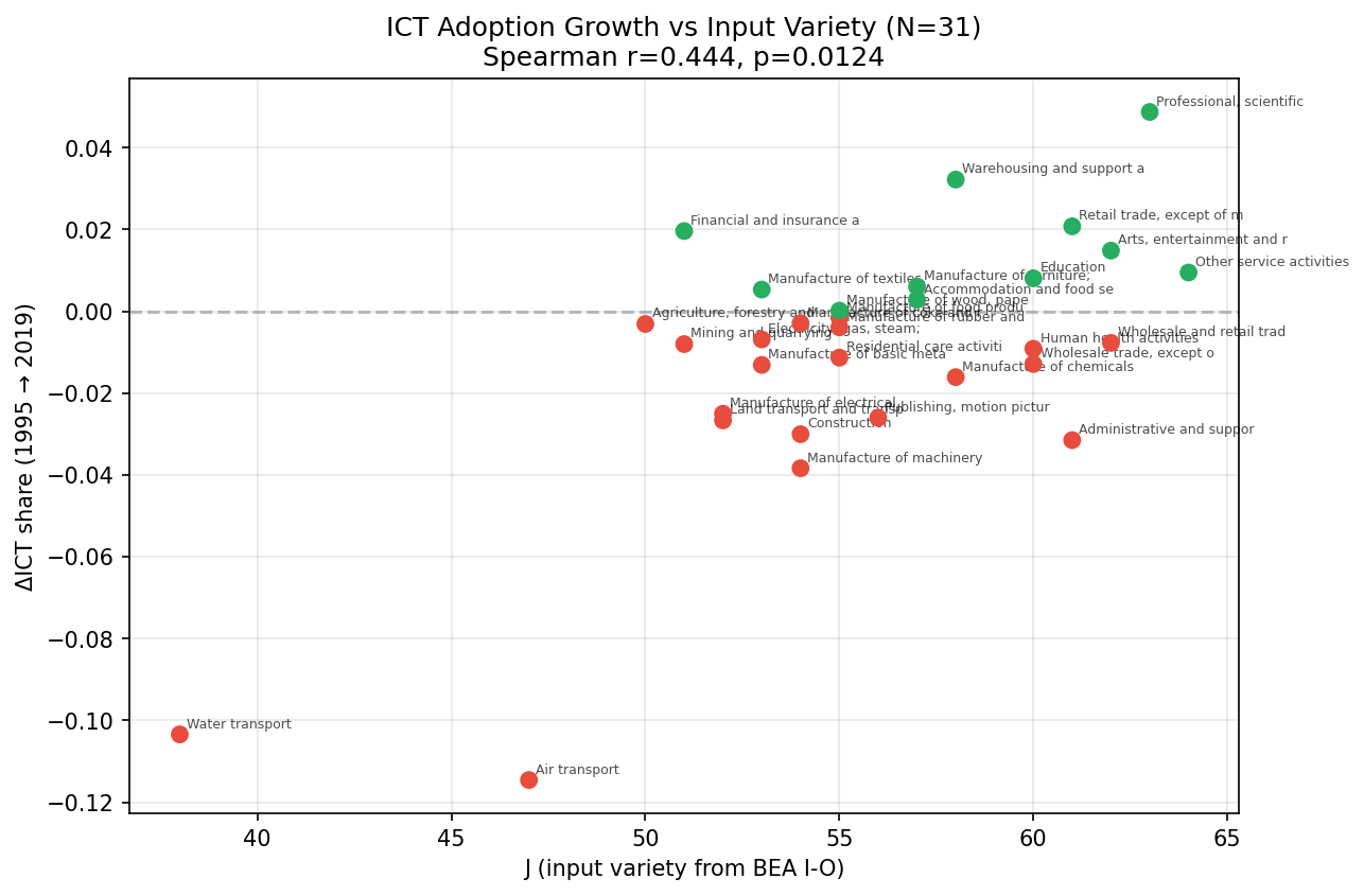 ICT Adoption Growth vs Input Variety (EU KLEMS)