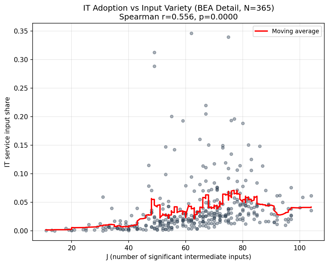 IT Input Intensity vs Input Variety (BEA Detail)