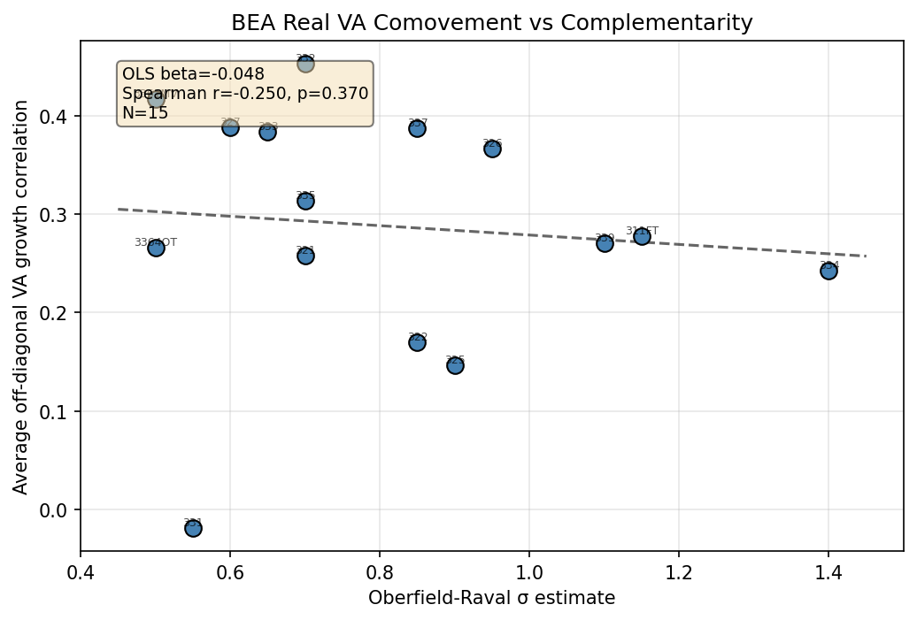 BEA Real VA Comovement vs Complementarity