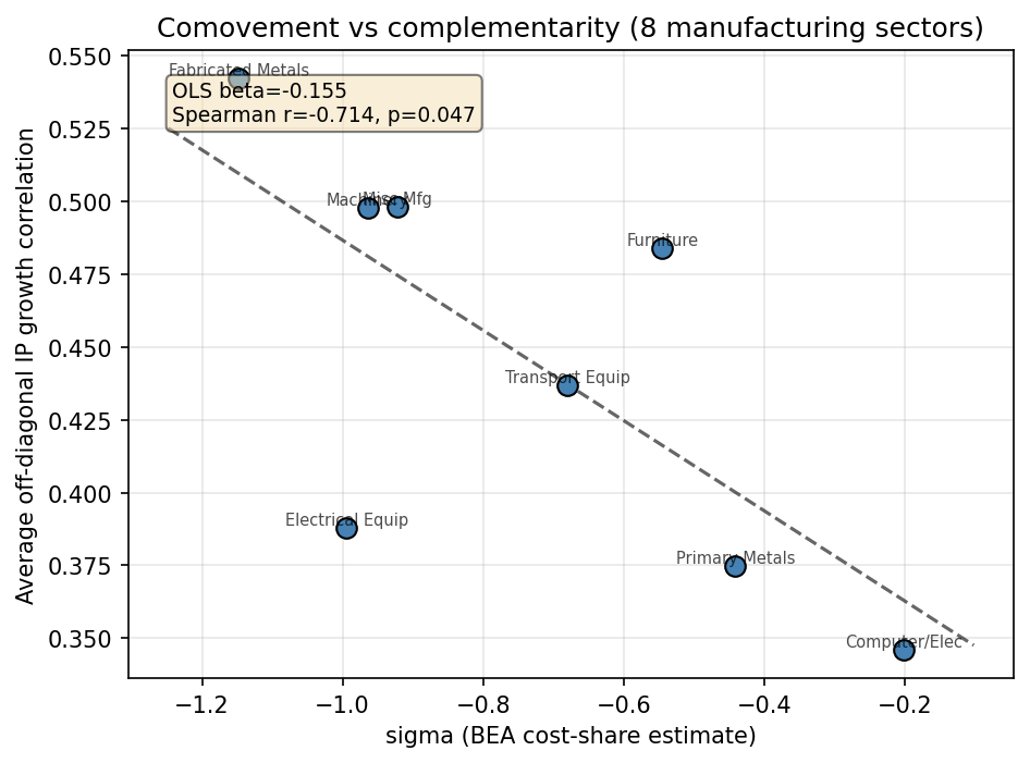 Comovement vs Complementarity (8 Manufacturing Sectors)