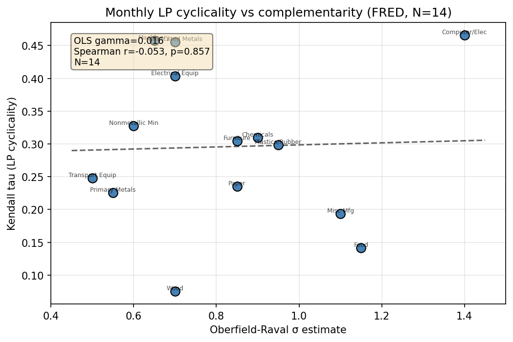Monthly LP Cyclicality vs Sigma (FRED, N=14 OR Sectors)
