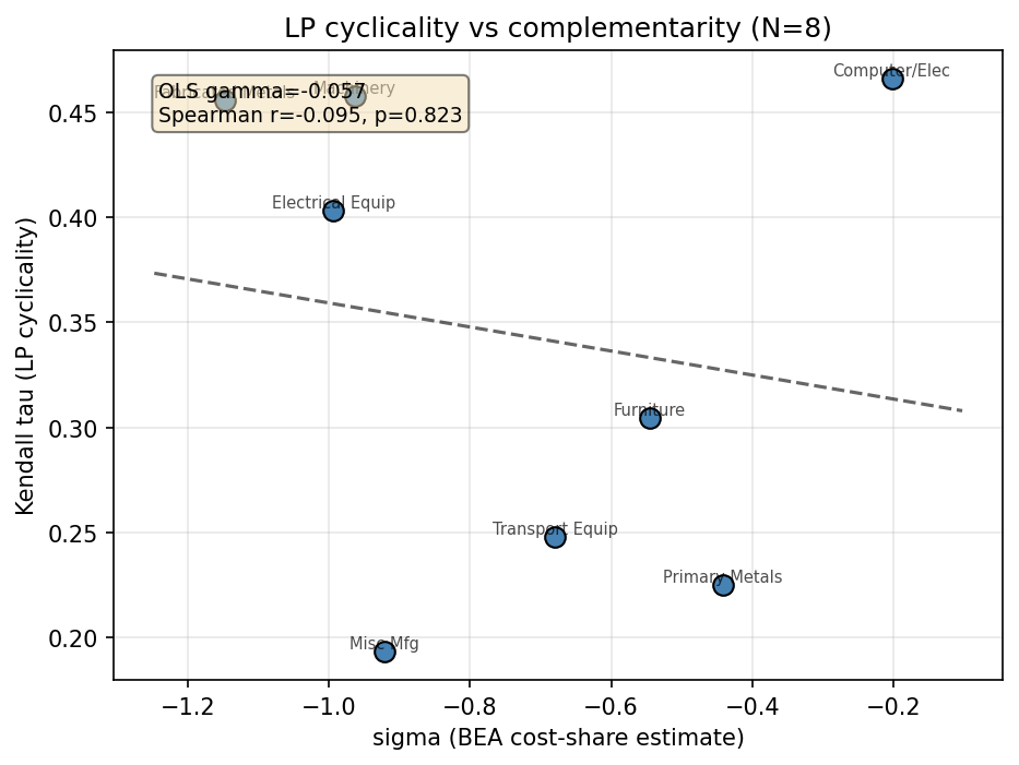 LP Cyclicality vs Sigma (N=8, BEA Cost-Share)