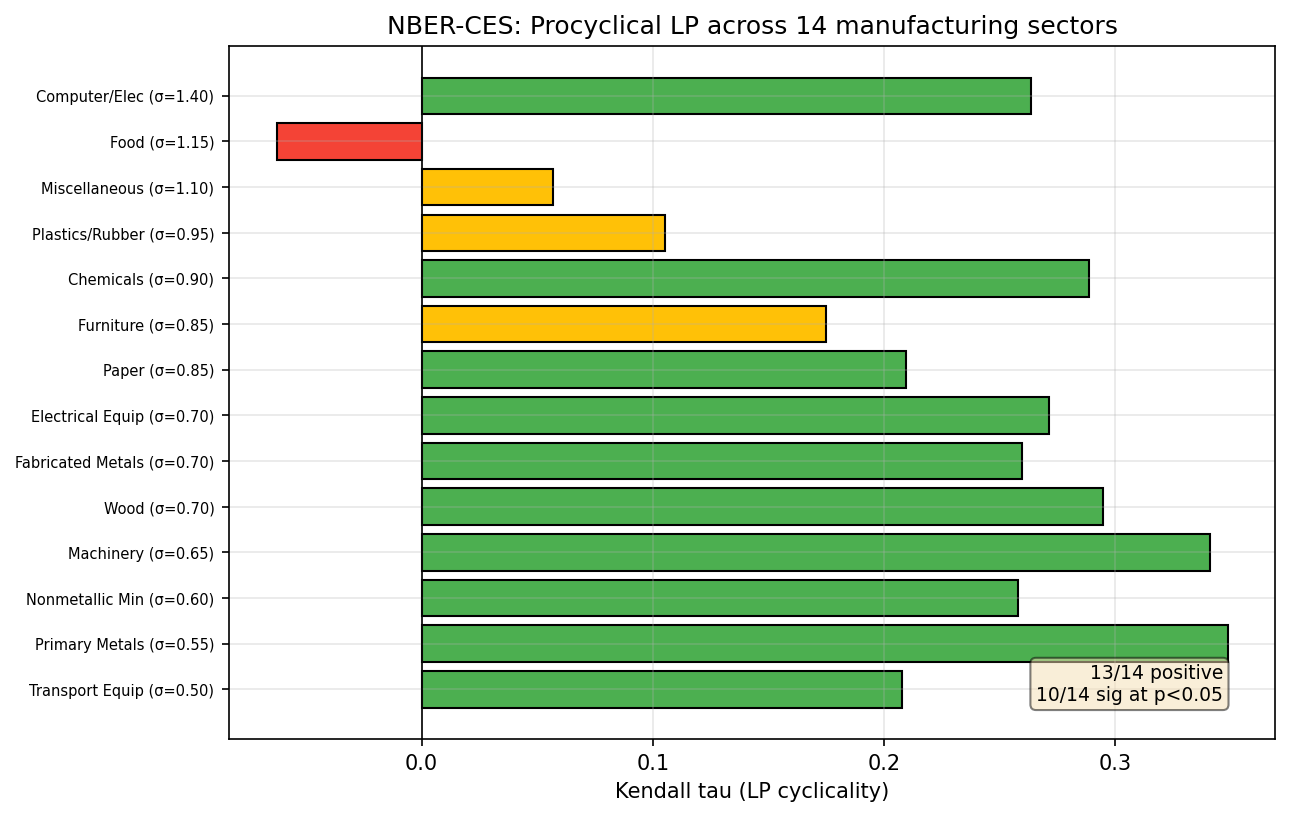 NBER-CES Universal Procyclicality (14 Sectors)