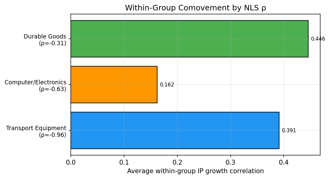 Within-Group Comovement by NLS Rho