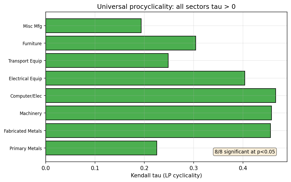 Universal Procyclicality (8 Sectors, Kendall Tau)
