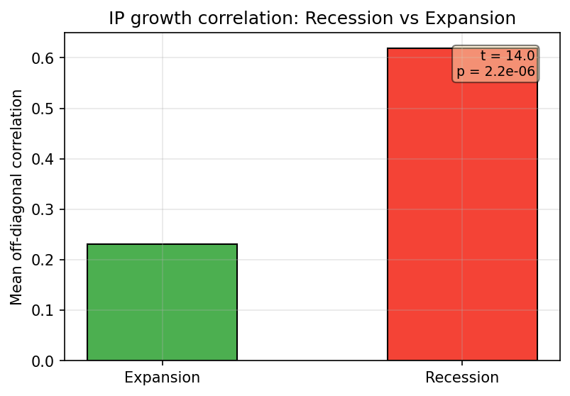 IP Growth Correlation: Recession vs Expansion
