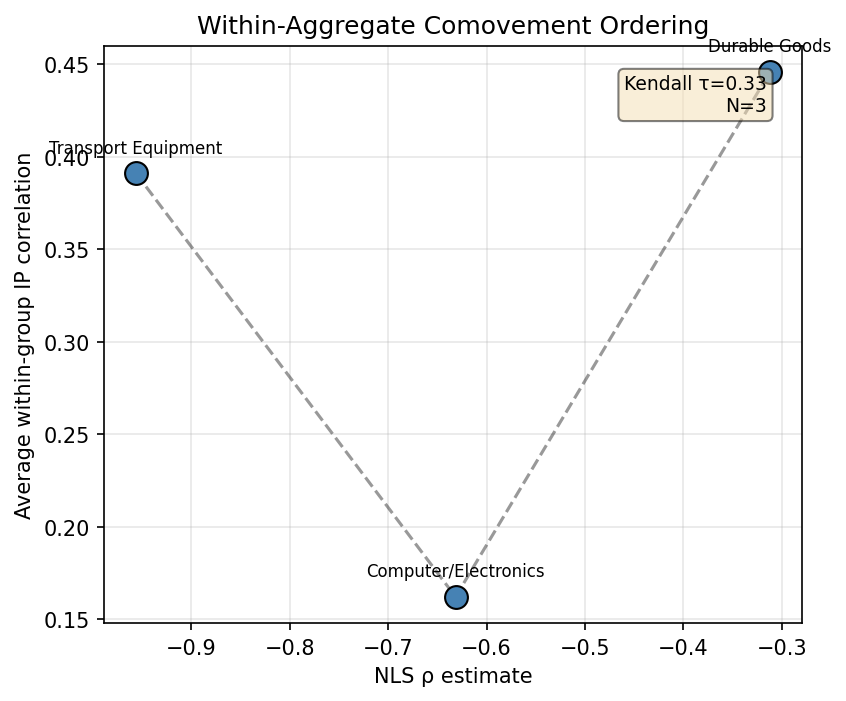 Within-Aggregate Comovement Ordering