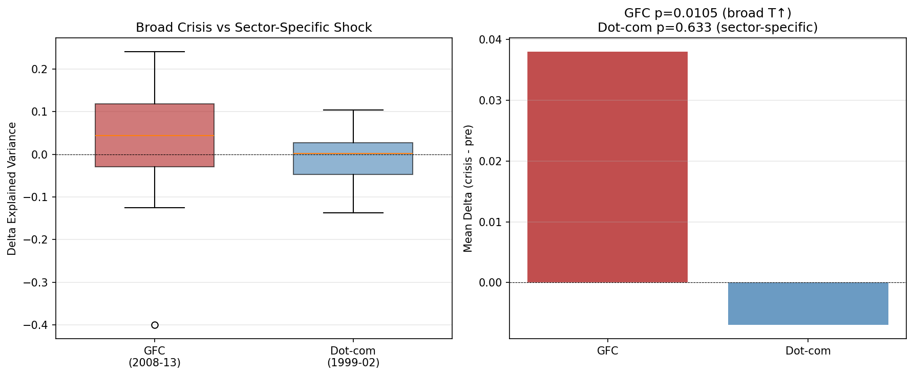 Dot-Com Placebo: No Eigenvalue Concentration Change (2001)