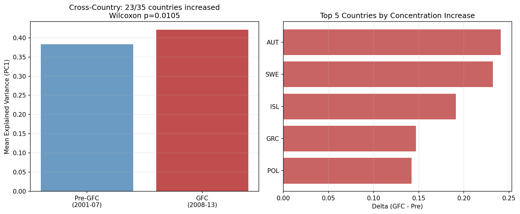Cross-Country GFC Eigenvalue Concentration Surge