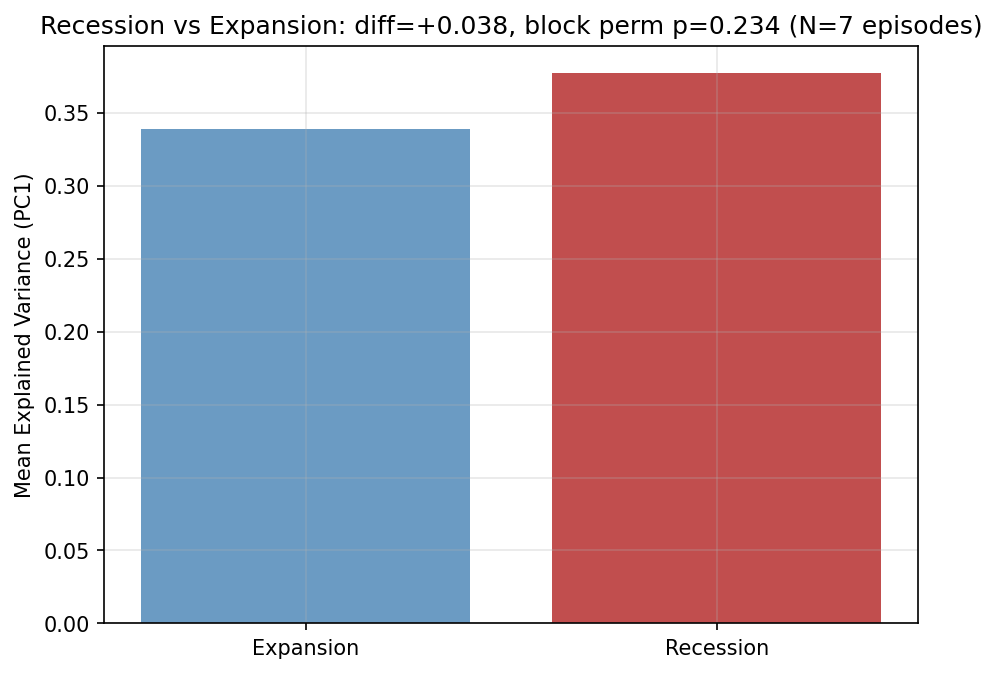 Eigenvalue Concentration: Recession vs Expansion