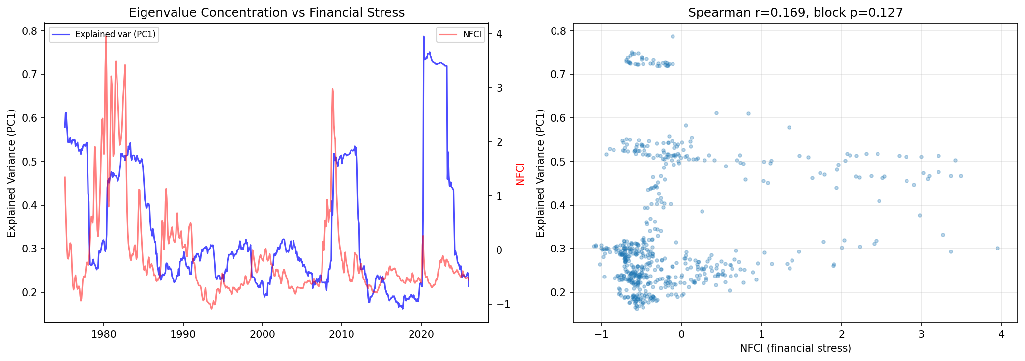 Eigenvalue Concentration vs Financial Stress (NFCI)