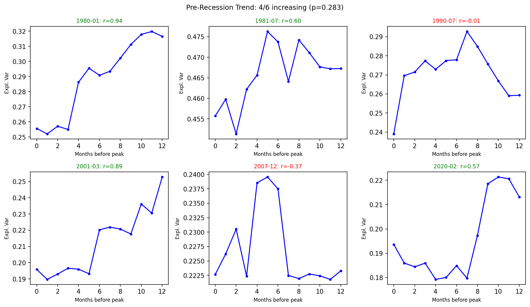 Pre-Recession Eigenvalue Trend (12-month windows)