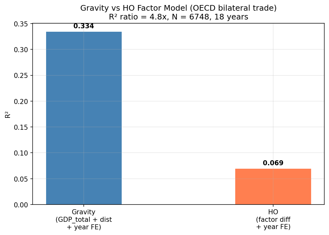HO vs CES: Gravity (Total GDP + Year FE) vs Factor Model