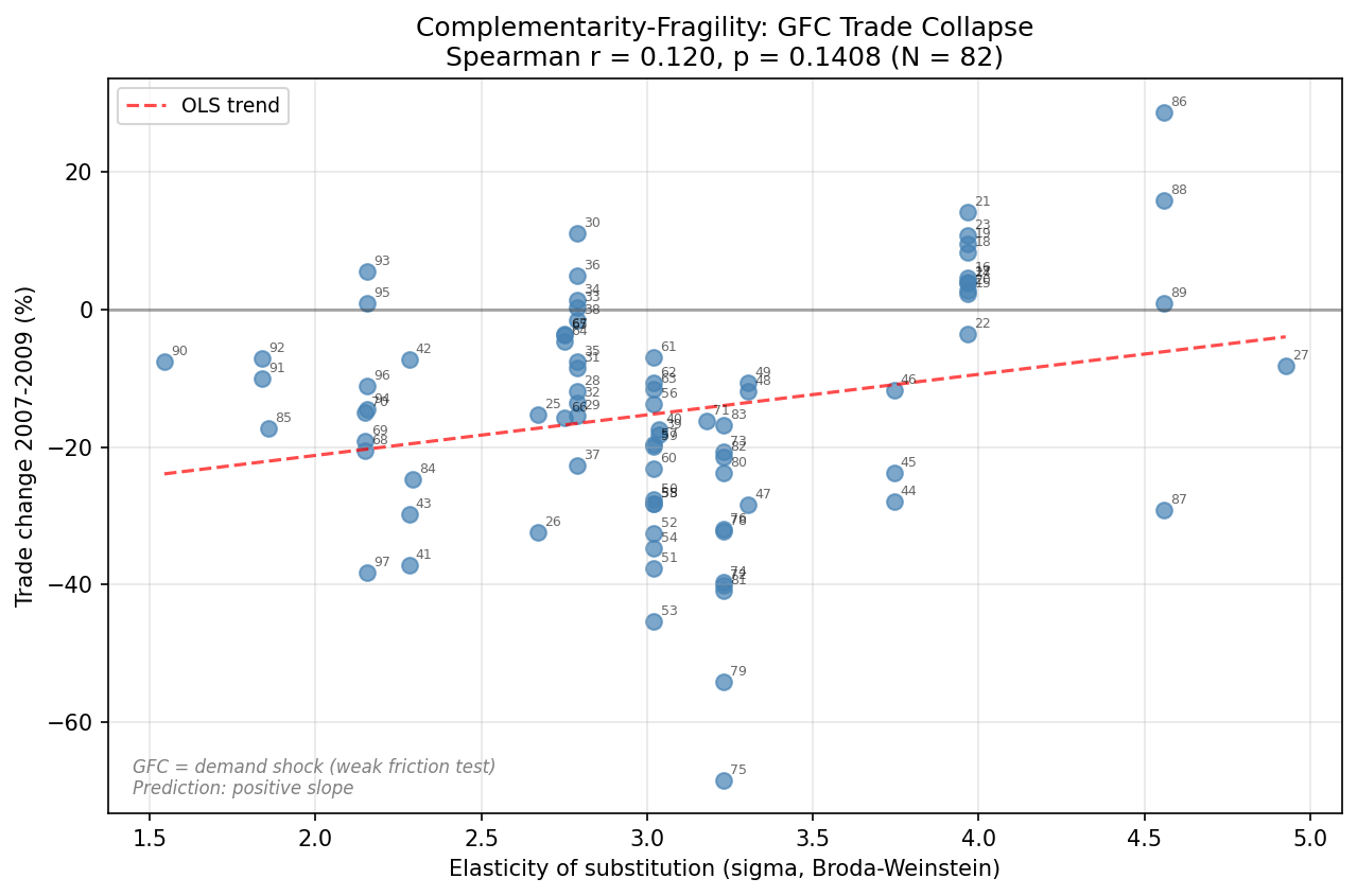 HO vs CES: Trade Collapse Complementarity-Fragility