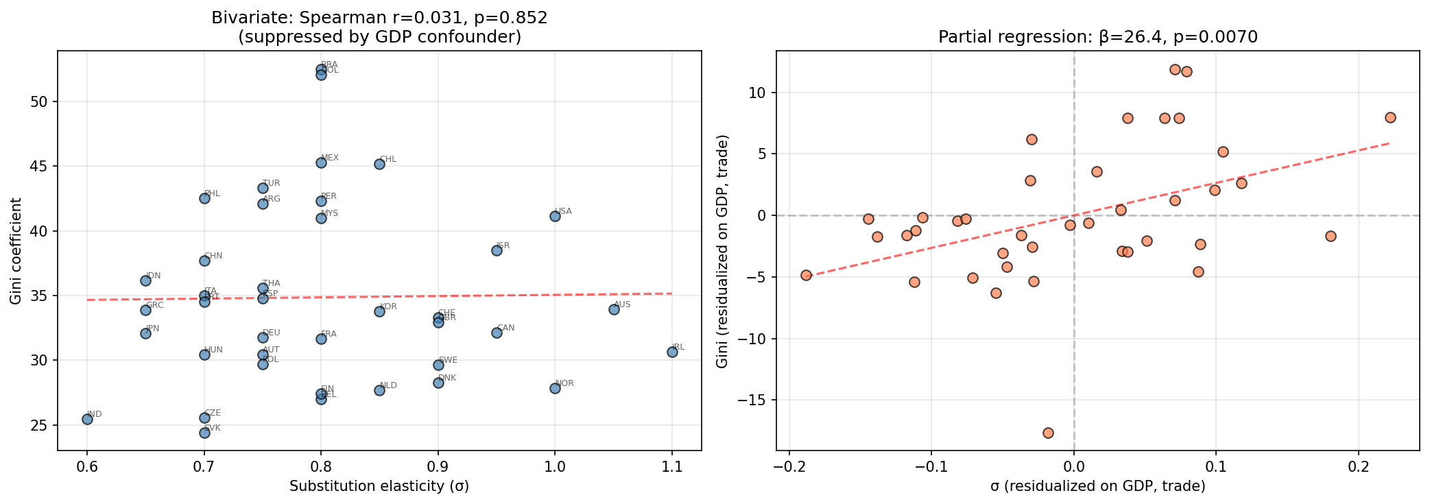 CES Inequality: Sigma vs Gini (Bivariate + Partial Regression)