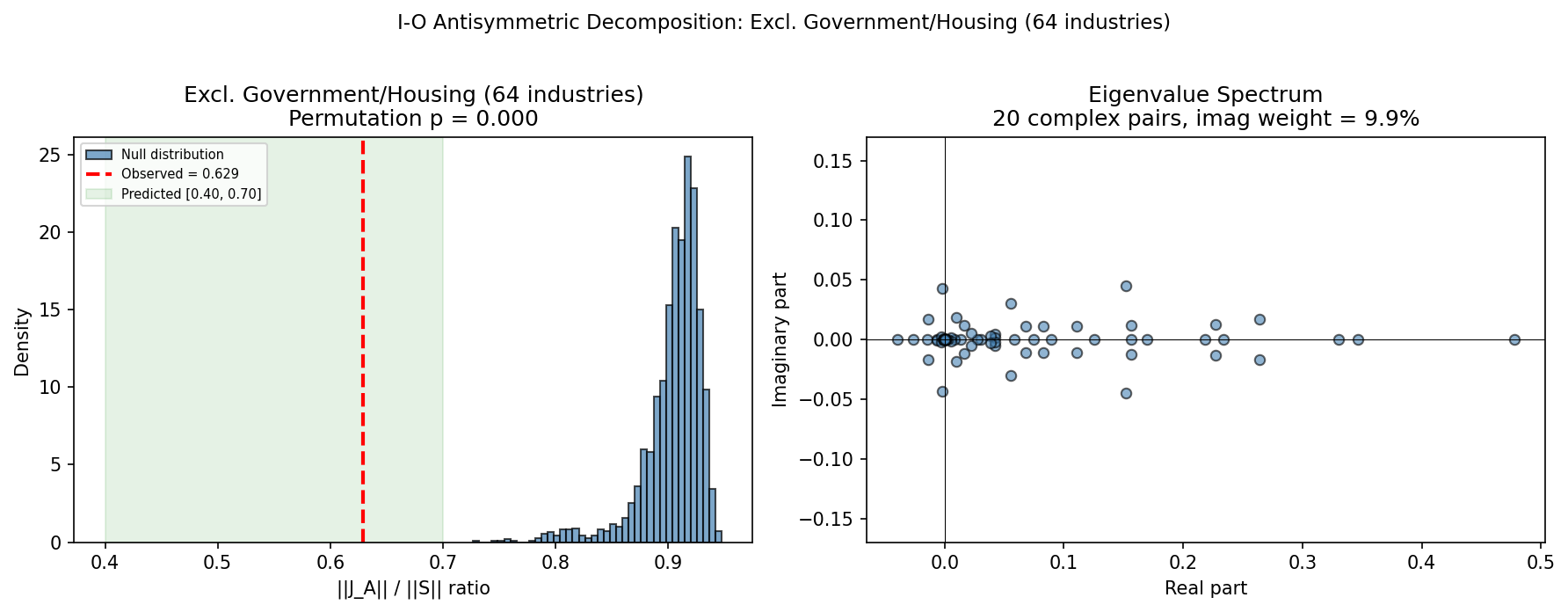 I-O Antisymmetric Decomposition: Excluding Government/Housing