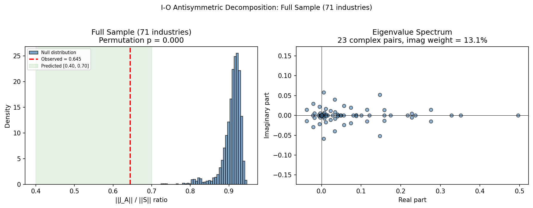 I-O Antisymmetric Decomposition: Full Sample