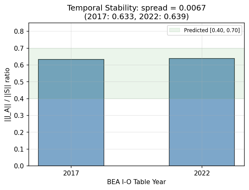 I-O Antisymmetric Ratio: Temporal Stability (2017 vs 2022)