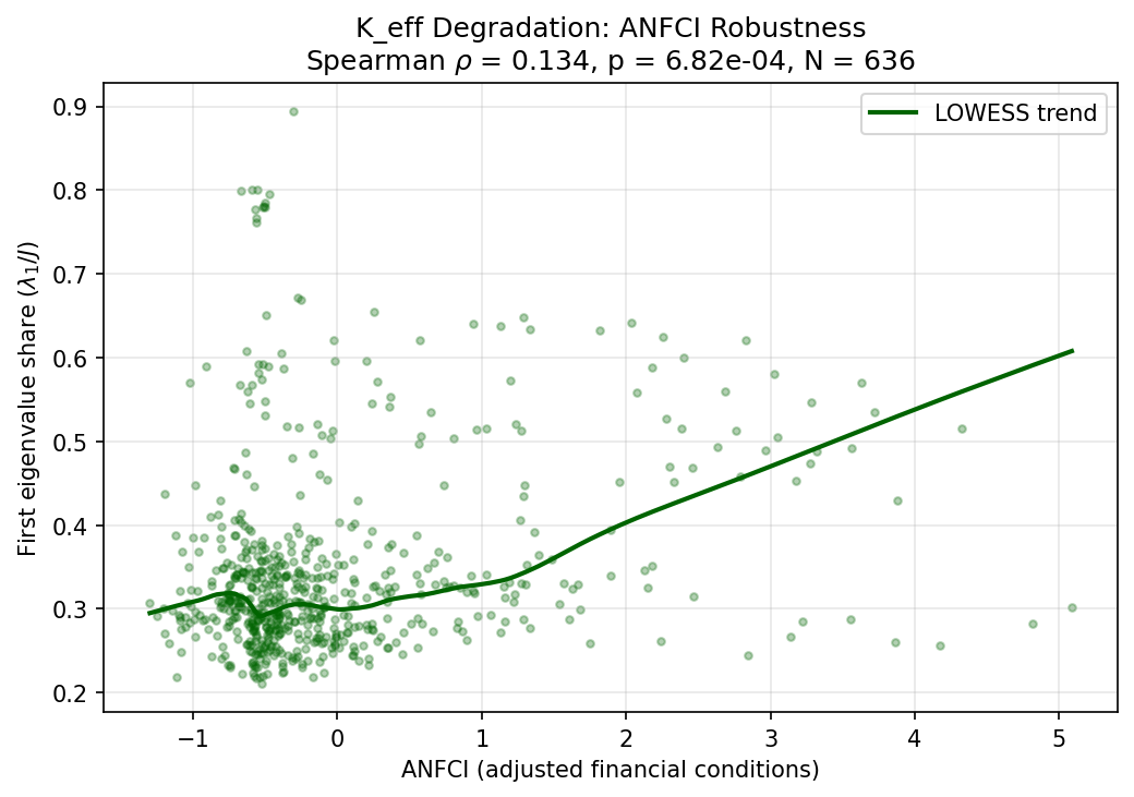 K_eff Degradation: ANFCI Robustness Check