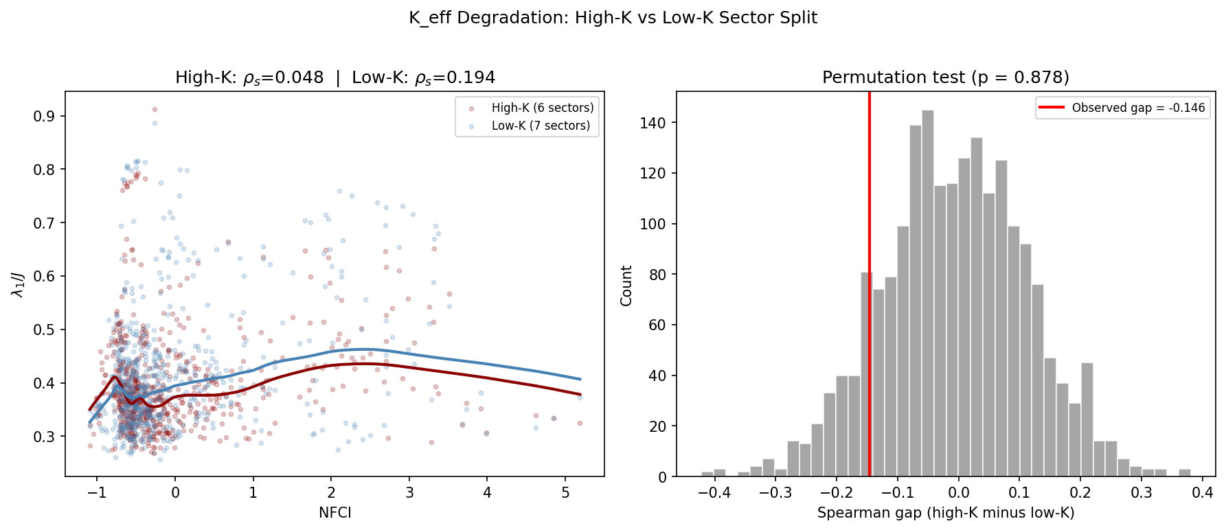 K_eff Degradation: High-K vs Low-K Sector Split