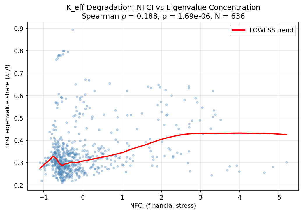 K_eff Degradation: NFCI vs Eigenvalue Concentration