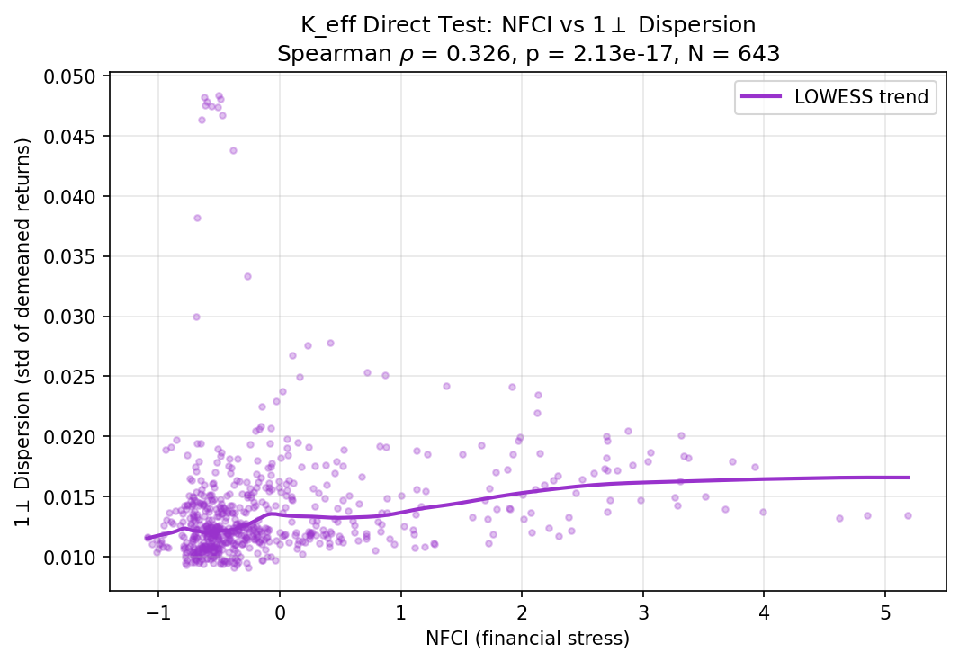 K_eff Direct Test: NFCI vs 1-Perp Dispersion