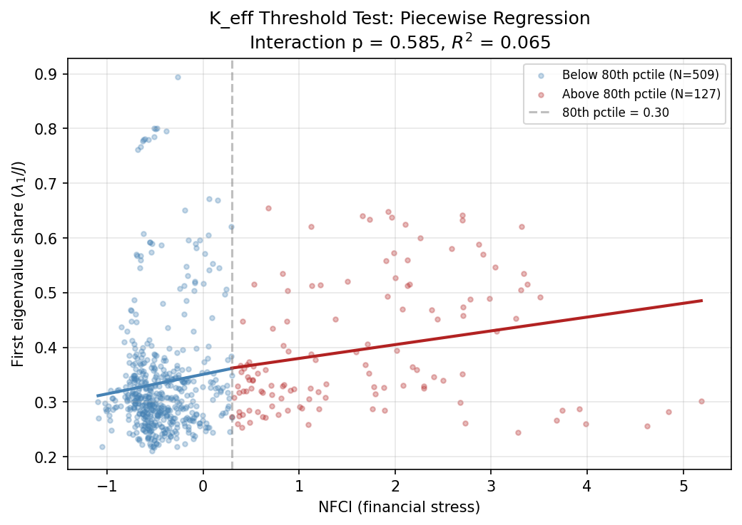 K_eff Threshold Test: Piecewise Regression