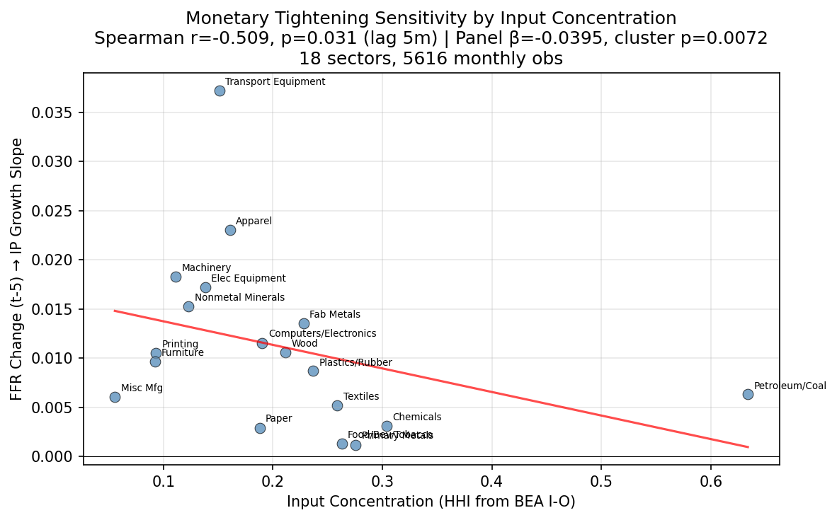 Monetary Tightening Sensitivity by Input Concentration (BEA I-O HHI)