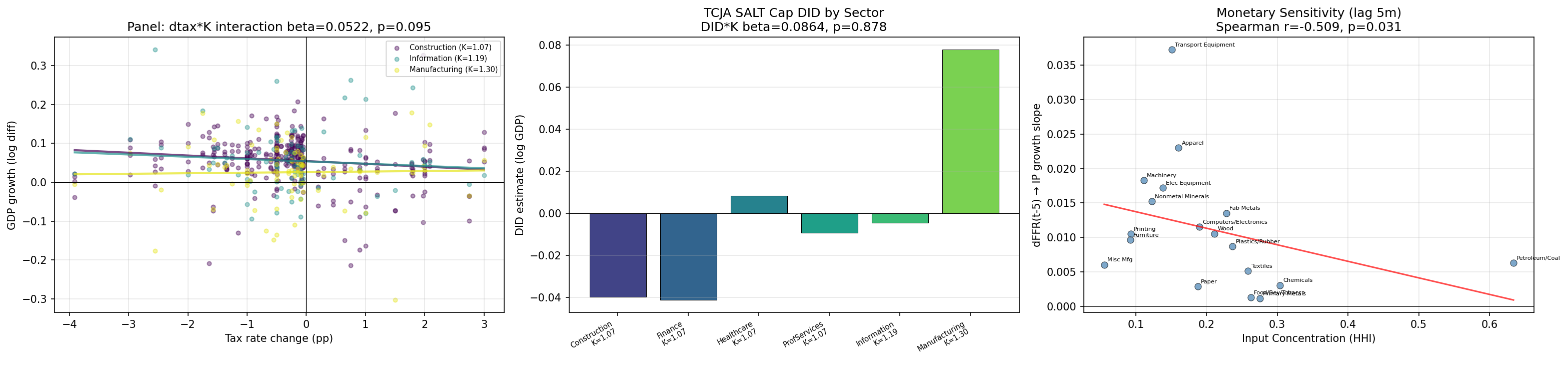 Laffer Curve: Panel Sensitivity, TCJA SALT, and Monetary Tightening