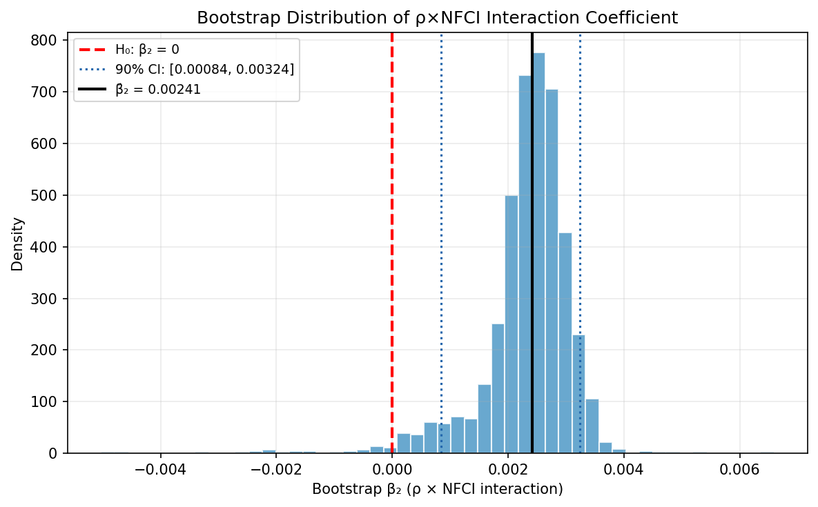 Bootstrap Distribution of ρ×NFCI Interaction Coefficient
