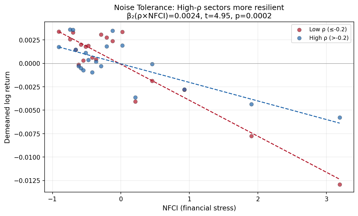 Noise Tolerance: Spearman Split by Rho Group